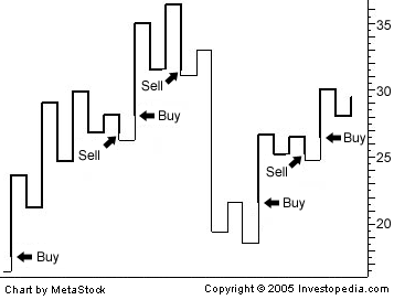 Kagi Chart